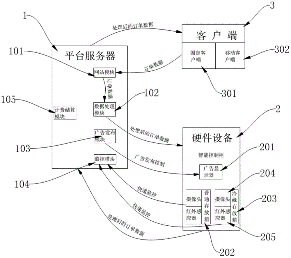 Intelligent express delivery collection system and method