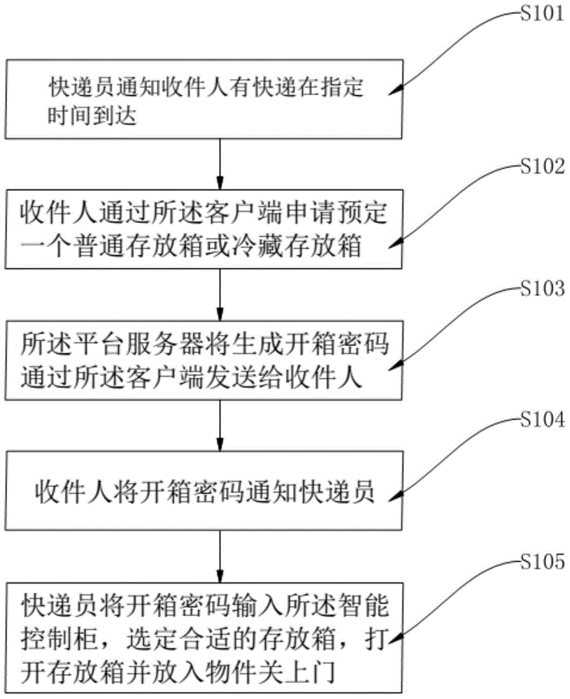 Intelligent express delivery collection system and method