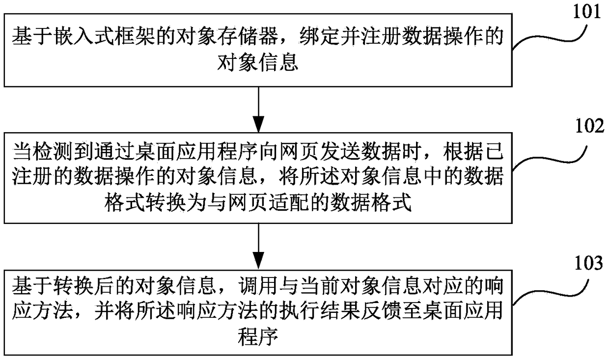 Method and device for embedding desktop application program into web page