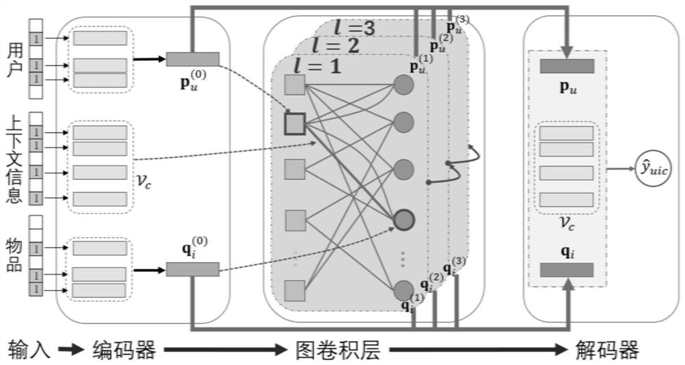 Context-aware graph convolution recommendation system