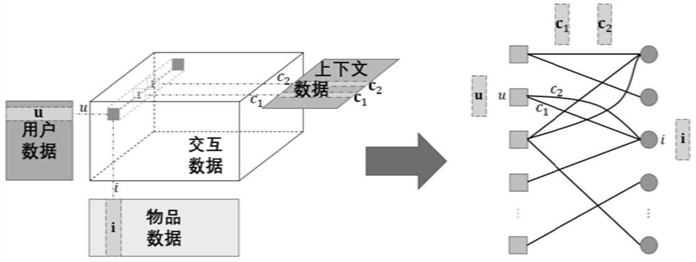 Context-aware graph convolution recommendation system