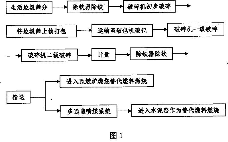 Method for substituting cement kiln fuel with garbage derived overtails