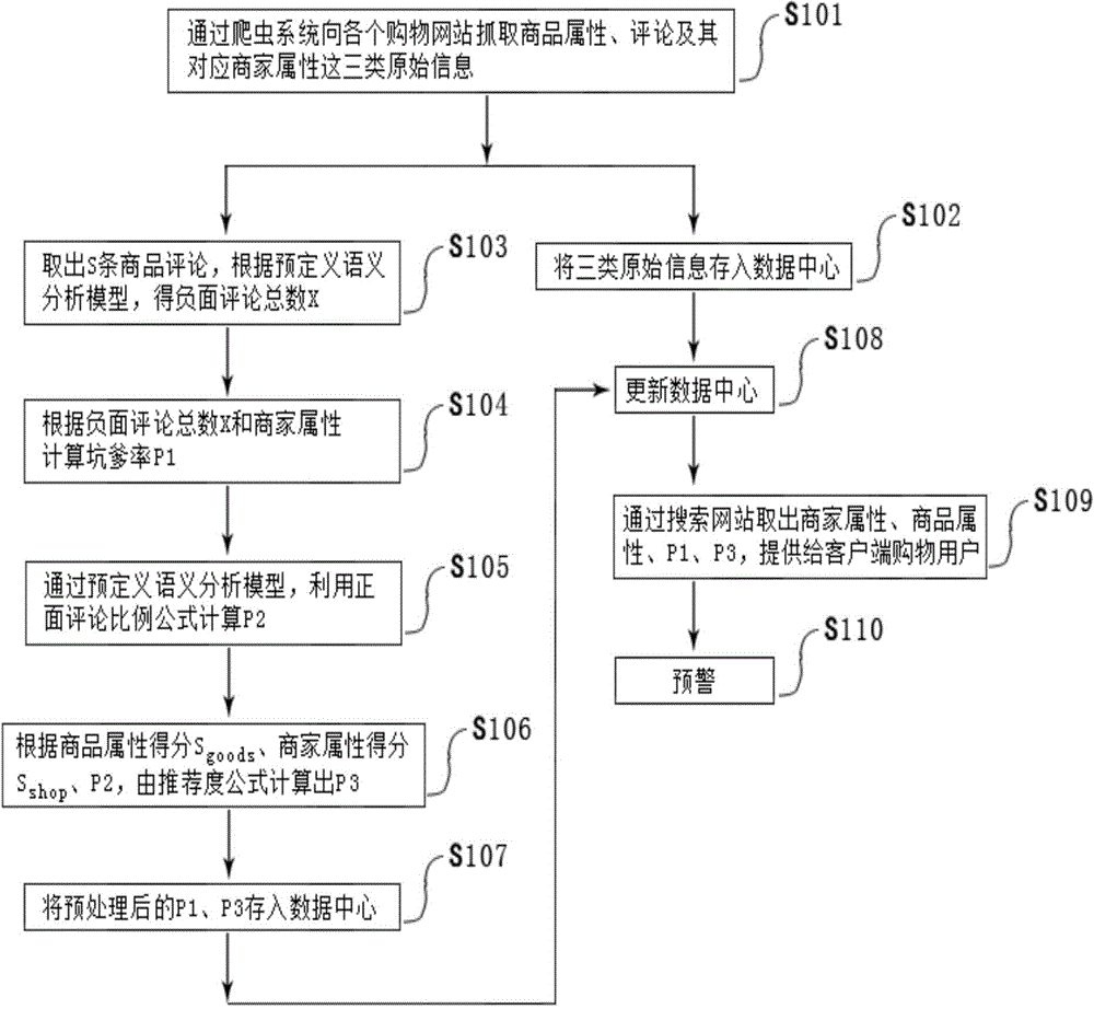 Shopping search recommending and alarming method and system