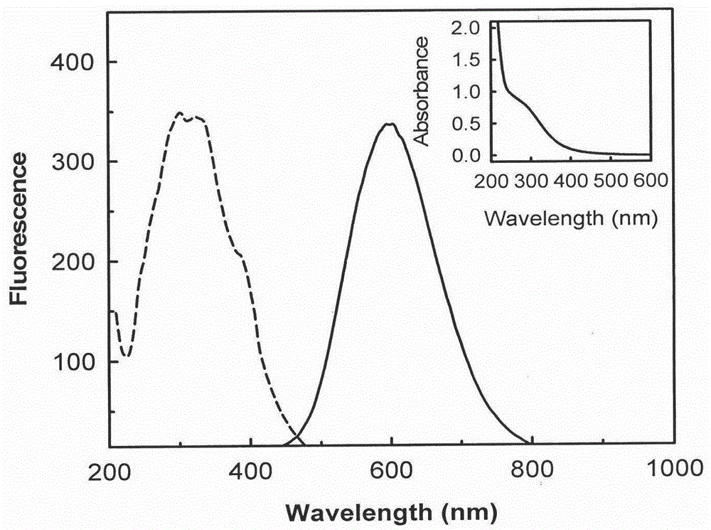 Method for synthesizing fluorogold nanometer quantum dots by taking micromolecules as stabilizer