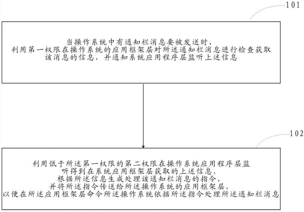 Method and device for processing notification column message