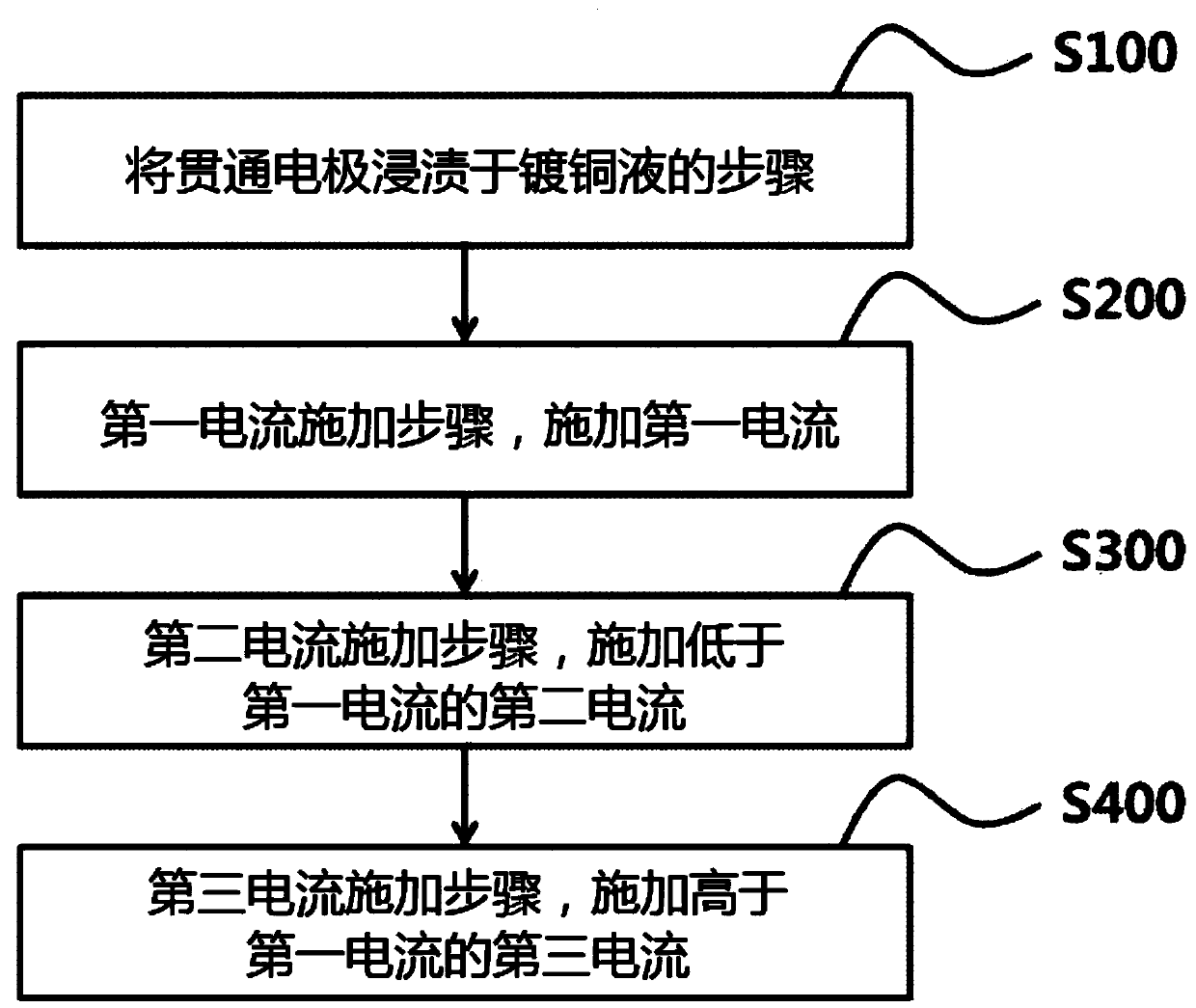 Silicon through-electrode void-free filling method and copper plating solution used in filling method