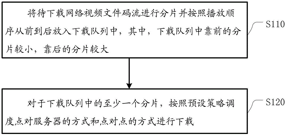 A kind of method and device for accelerating network video download