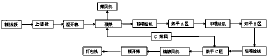 High-capacity viscose staple fiber post-treatment production line