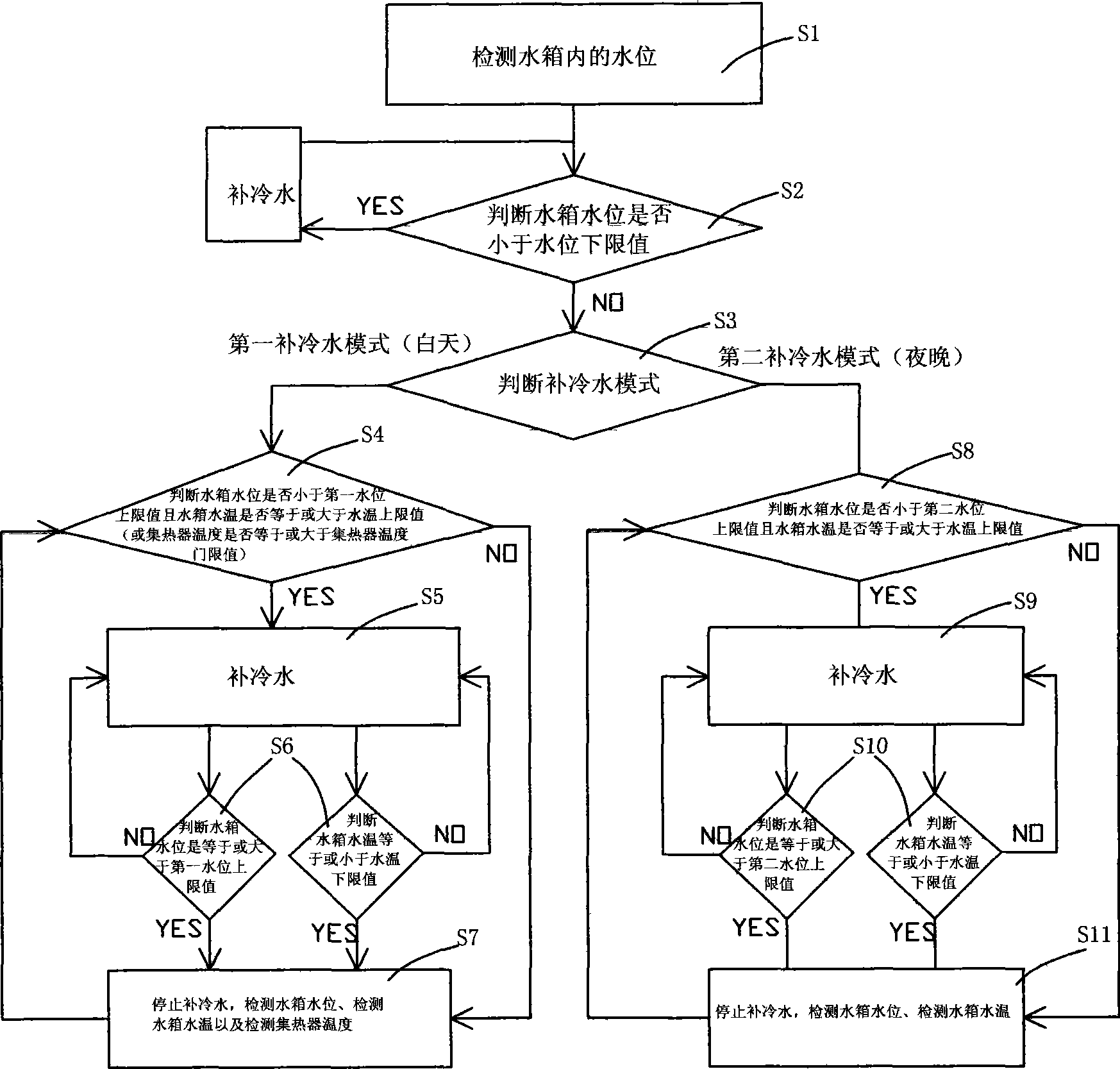 Method for controlling cold water supply of solar water heater and control system