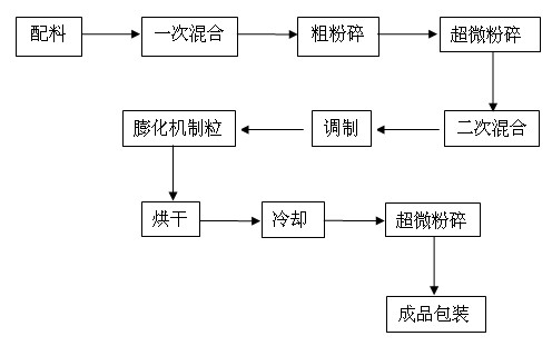 Special compound feed for geoduck and processing method