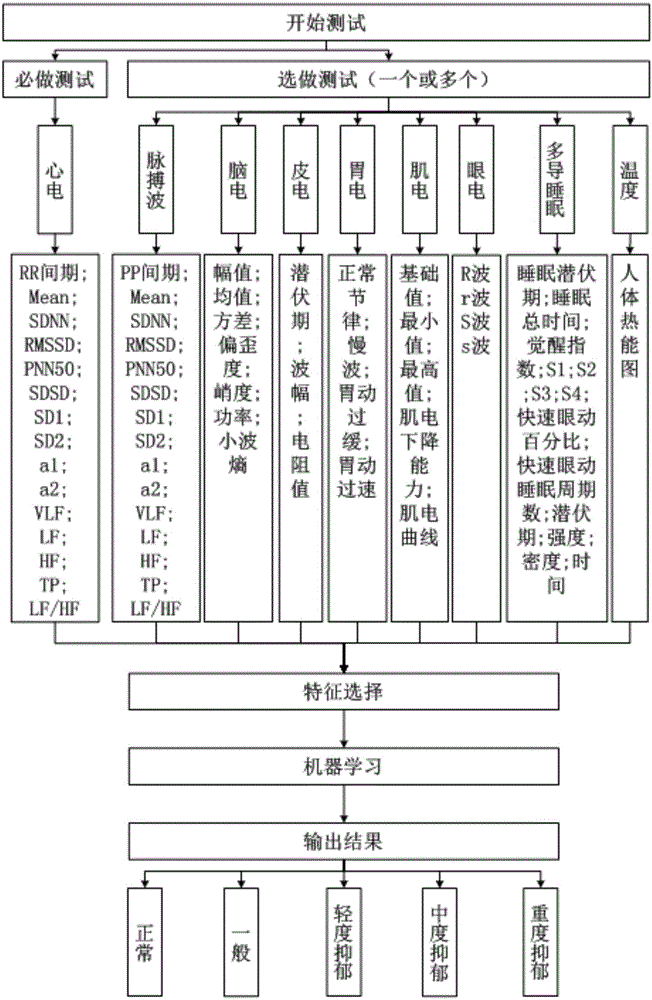 Physiological information-based depressive disorder evaluation system and evaluation method thereof