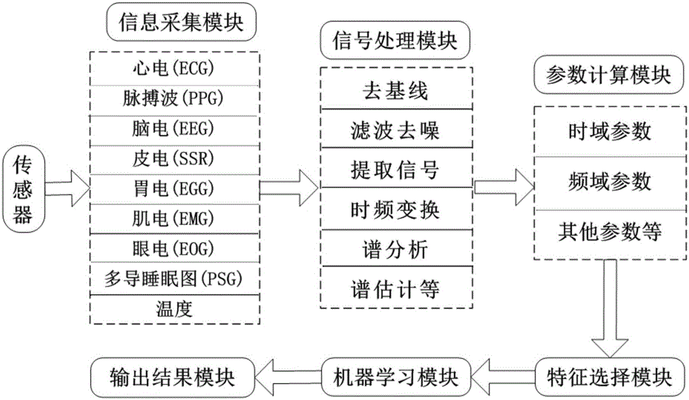 Physiological information-based depressive disorder evaluation system and evaluation method thereof