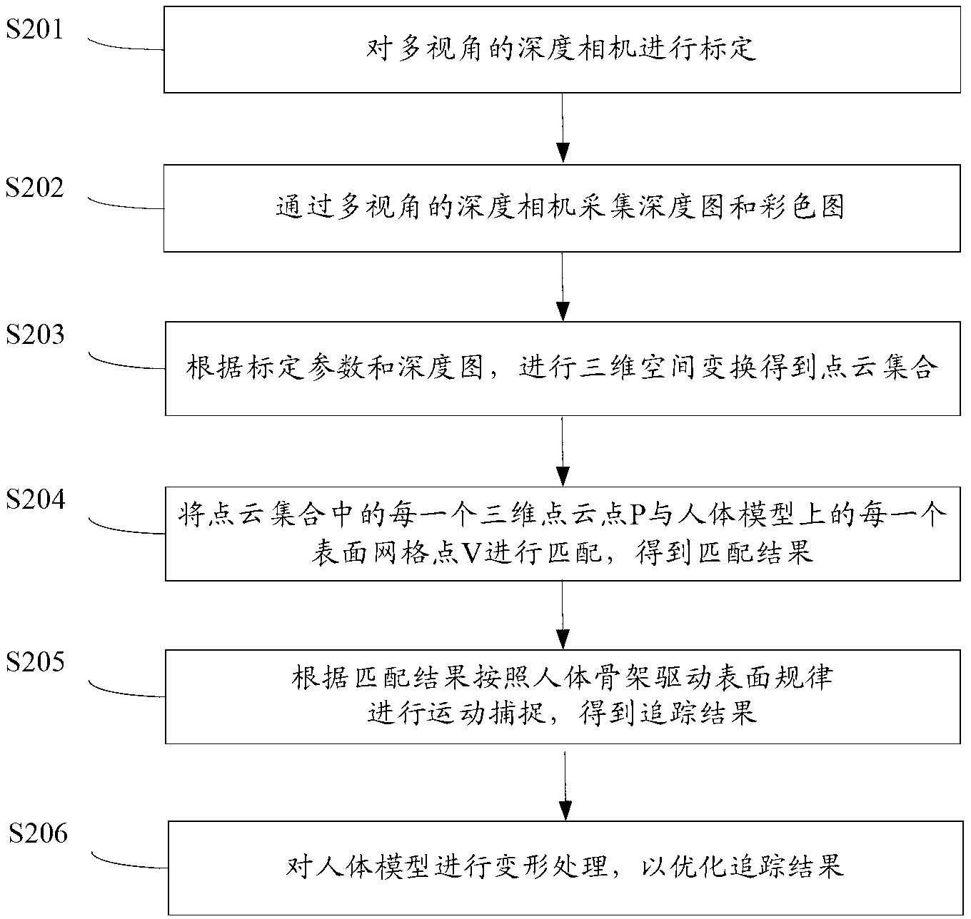 Unmarked motion capturing method and device based on multi-visual angle depth camera