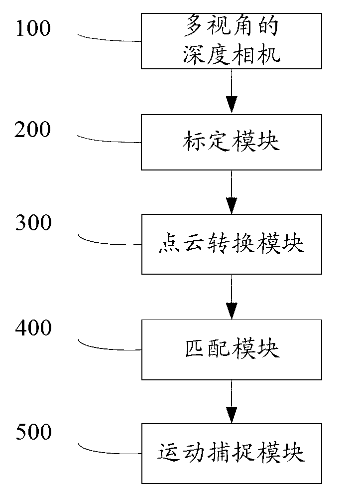 Unmarked motion capturing method and device based on multi-visual angle depth camera