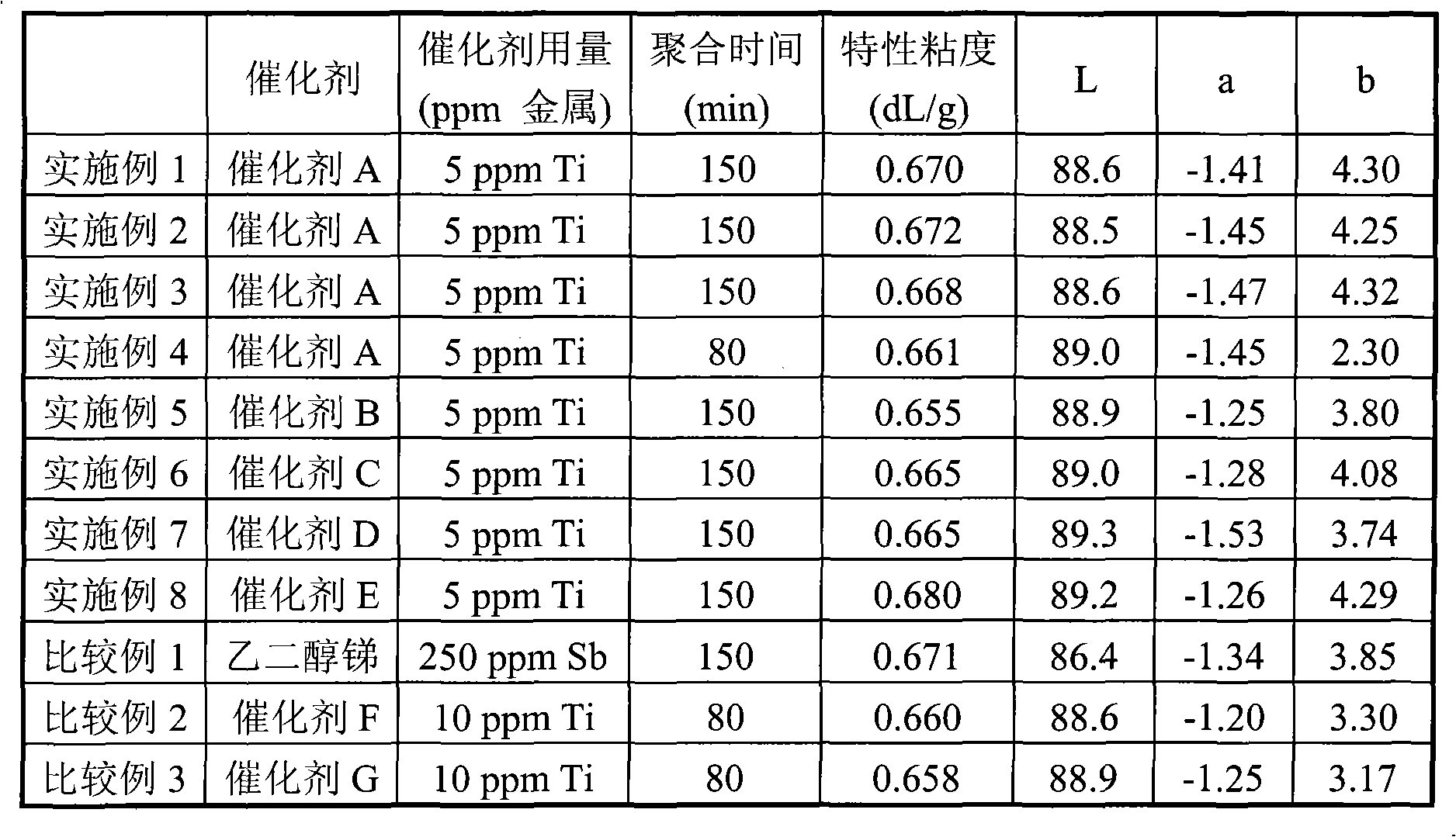 Titanium polyester catalyst for preparing polyester