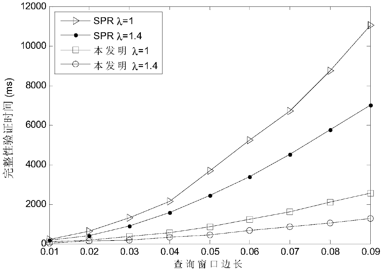 An Integrity Verification Method for Spatial Query Based on Merkle Tree Structure