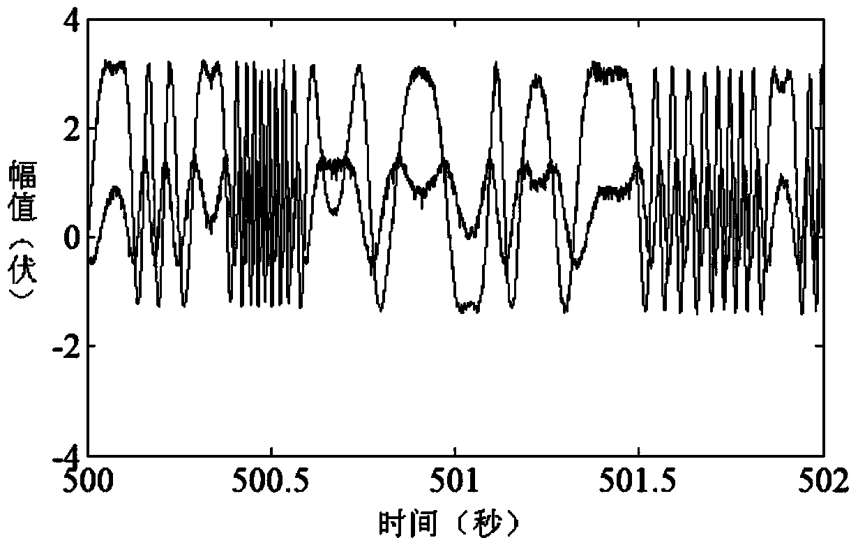 Polarization control method, based on genetic algorithm, of optical fiber disturbance system and device thereof