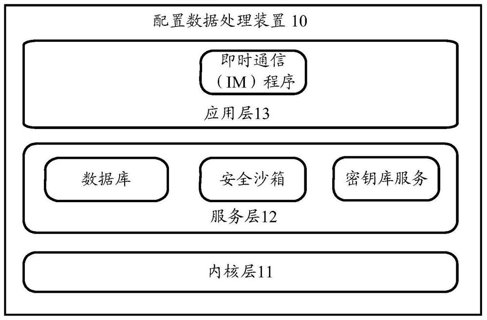 A configuration data processing method, device and storage medium