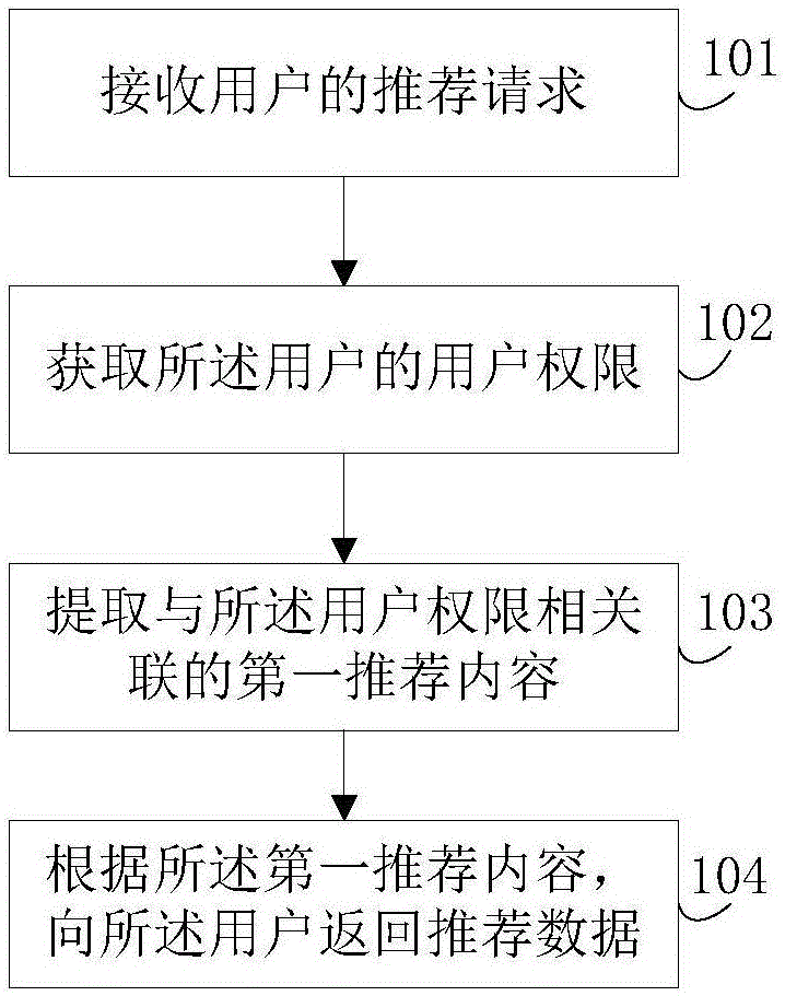 Method and device for recommending data