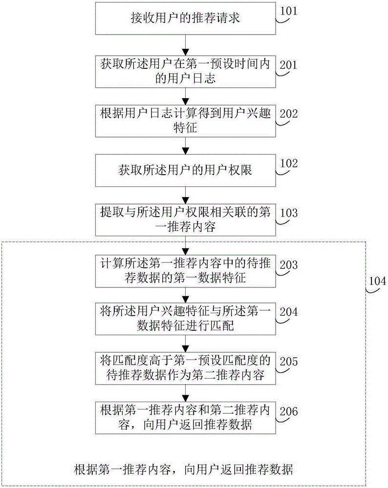 Method and device for recommending data