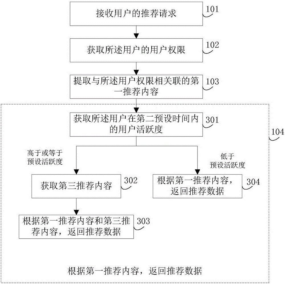 Method and device for recommending data