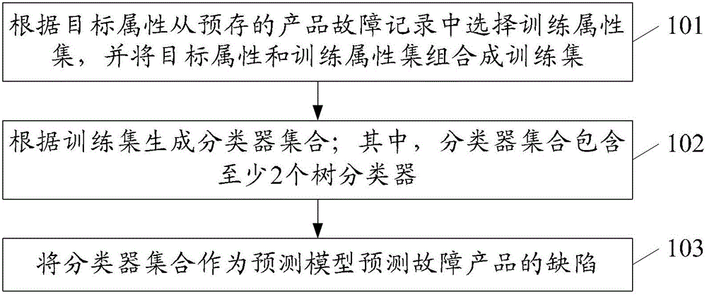 Defect prediction method and device