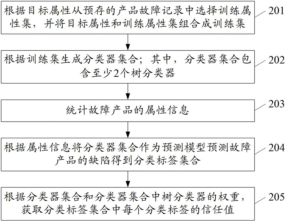 Defect prediction method and device