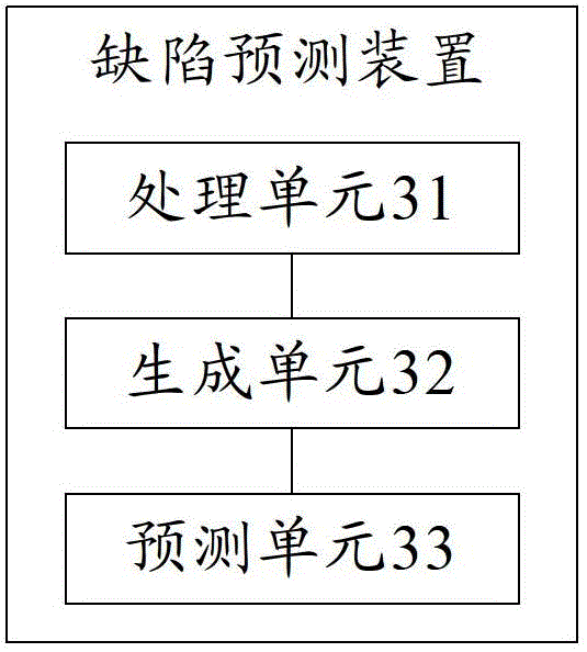 Defect prediction method and device