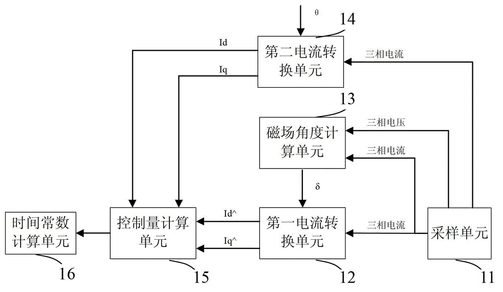 On-line identification system and method of rotor time constant based on magnetic flux estimation