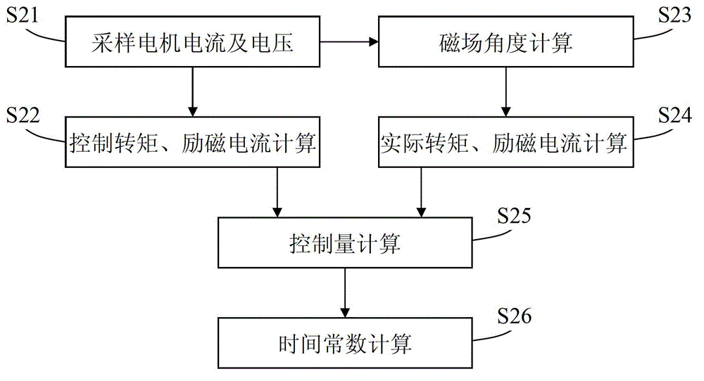 On-line identification system and method of rotor time constant based on magnetic flux estimation