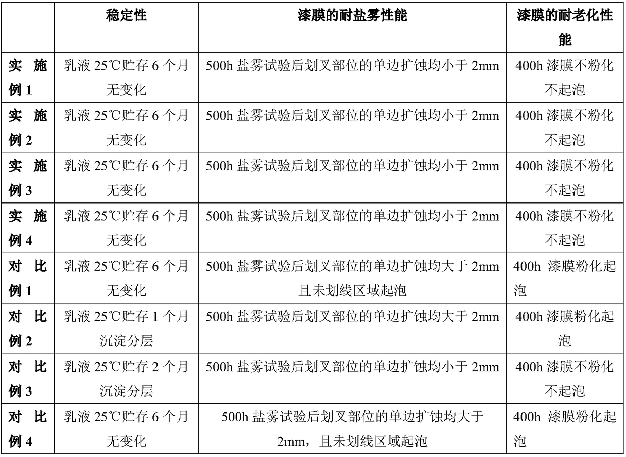 Epoxy acrylic cathode electrophoretic coating resin emulsion and preparation method thereof