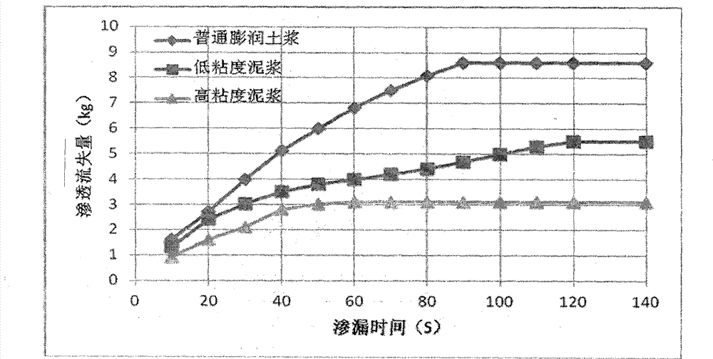 High viscosity slurry for water-rich sandy gravel stratum slurry shield construction