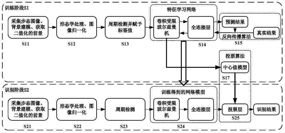 A method of identity recognition based on gait images