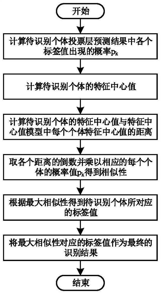 A method of identity recognition based on gait images