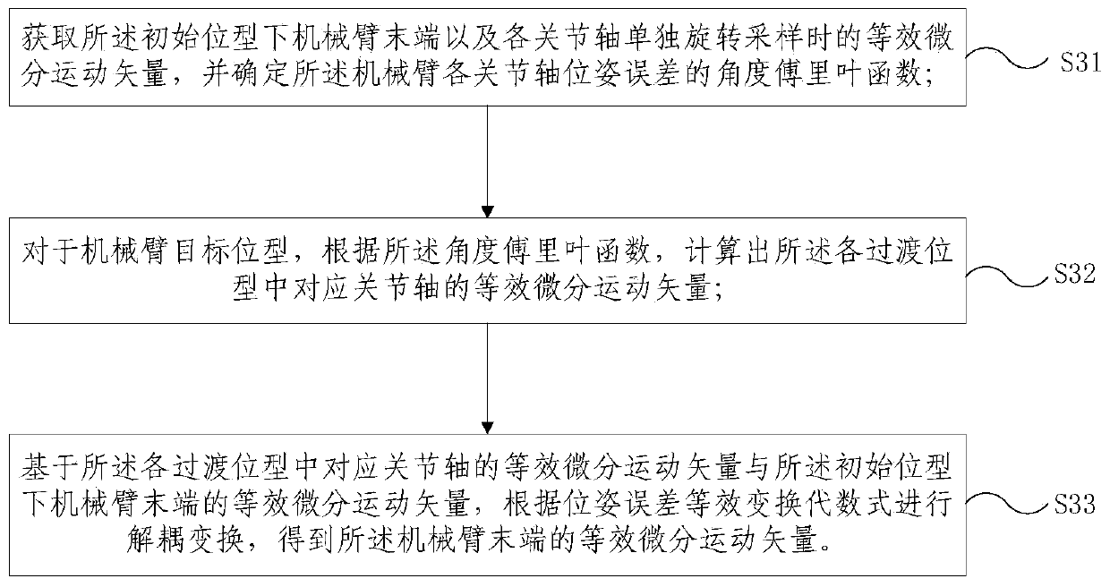 A method and system for calibrating the pose error of a mechanical arm