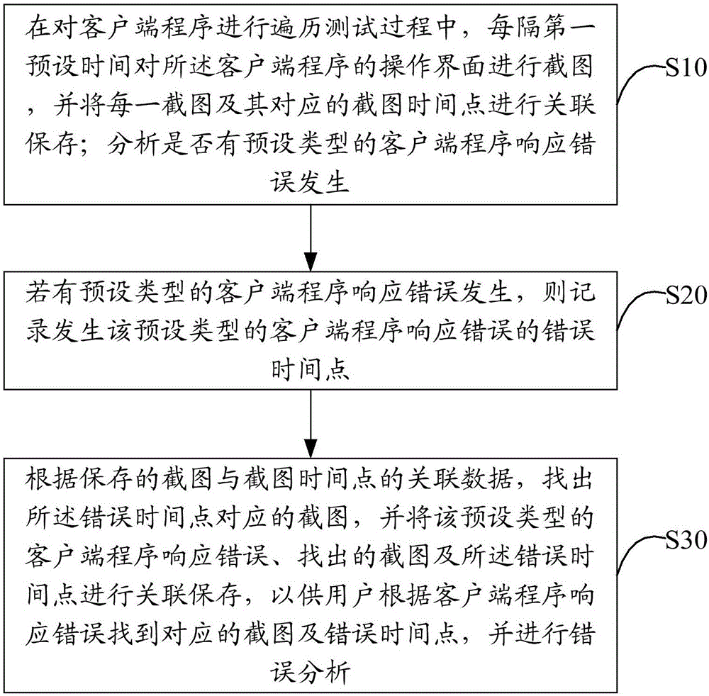 Method and device for locating test errors of client programs