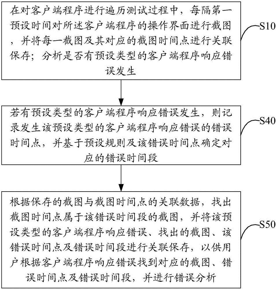 Method and device for locating test errors of client programs