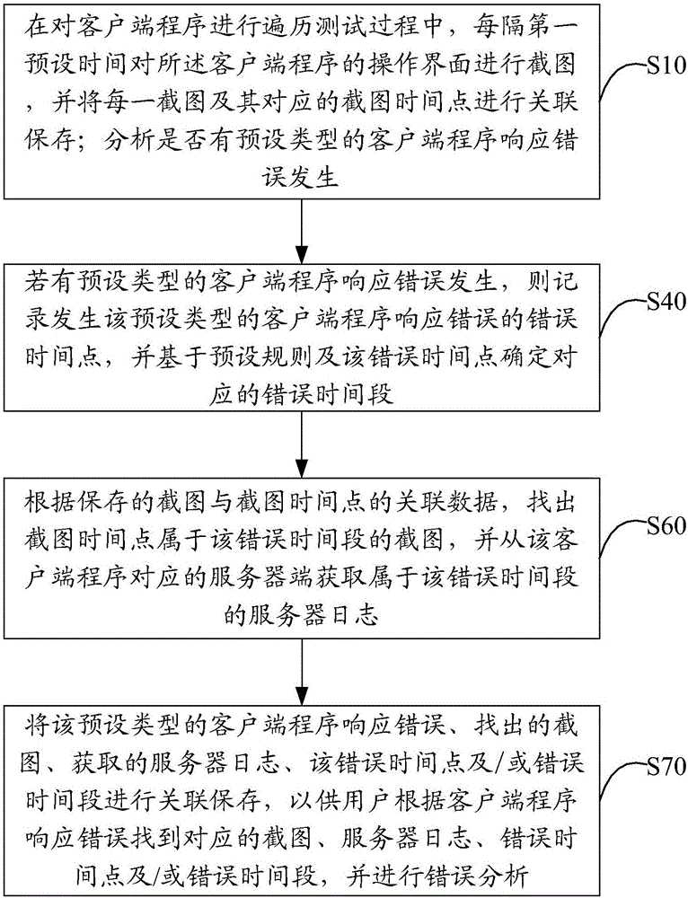 Method and device for locating test errors of client programs