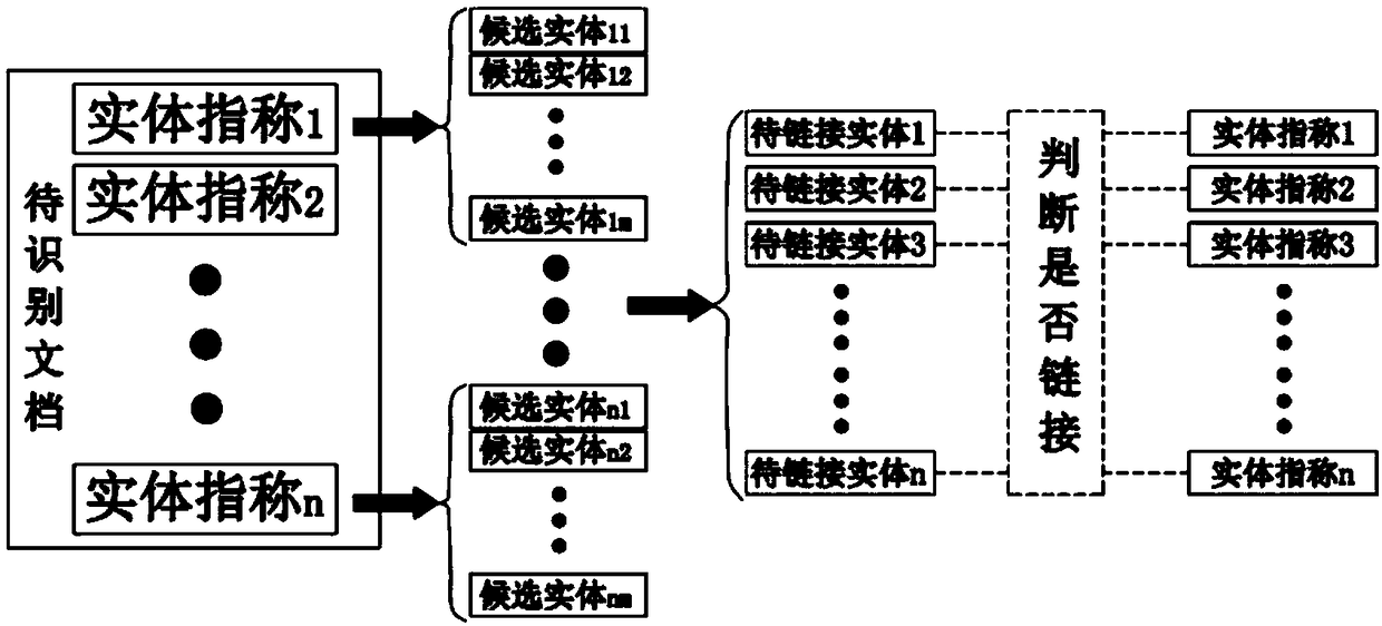 An entity linking method based on deep learning