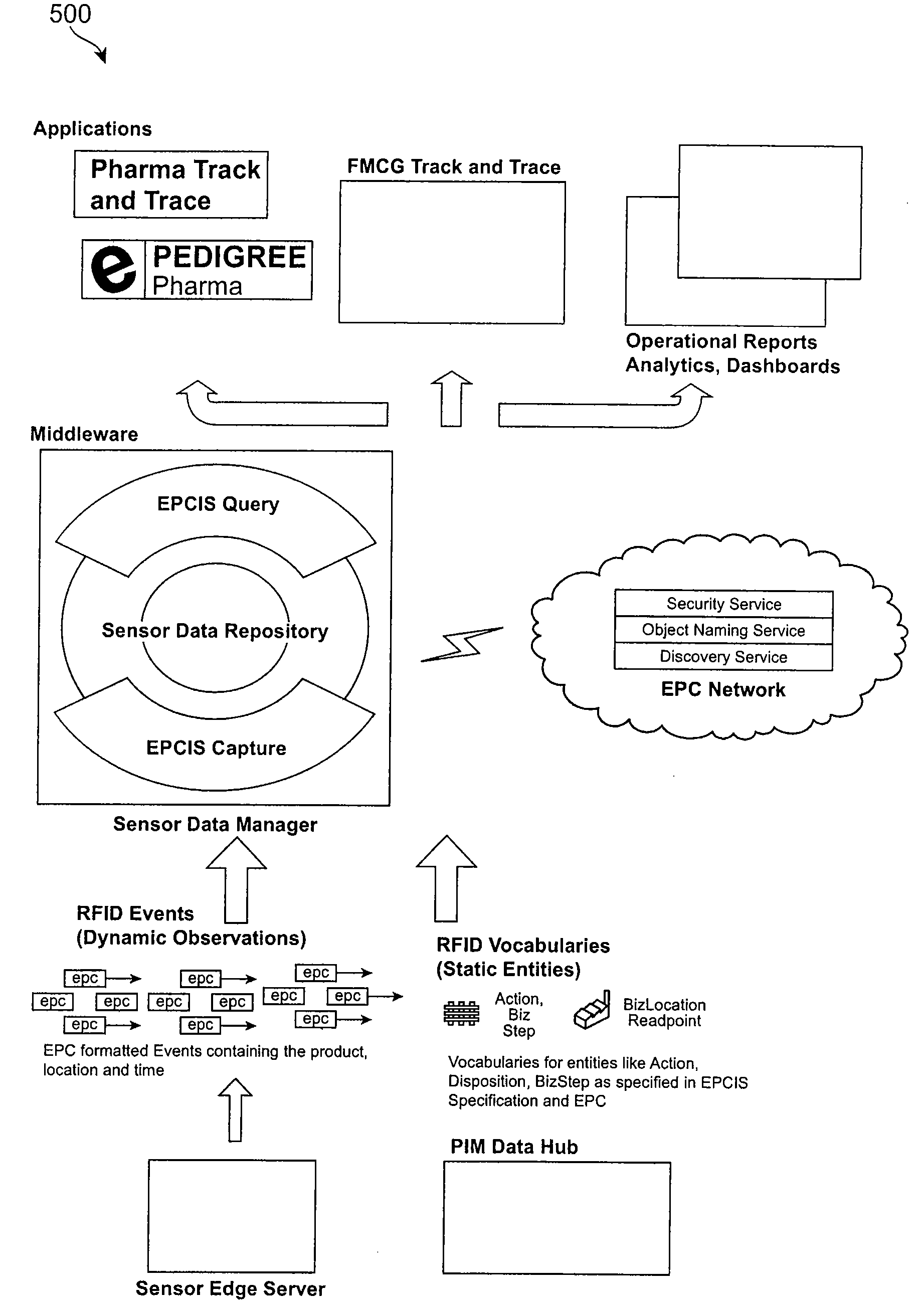 Industry Vertical RFID Database Models