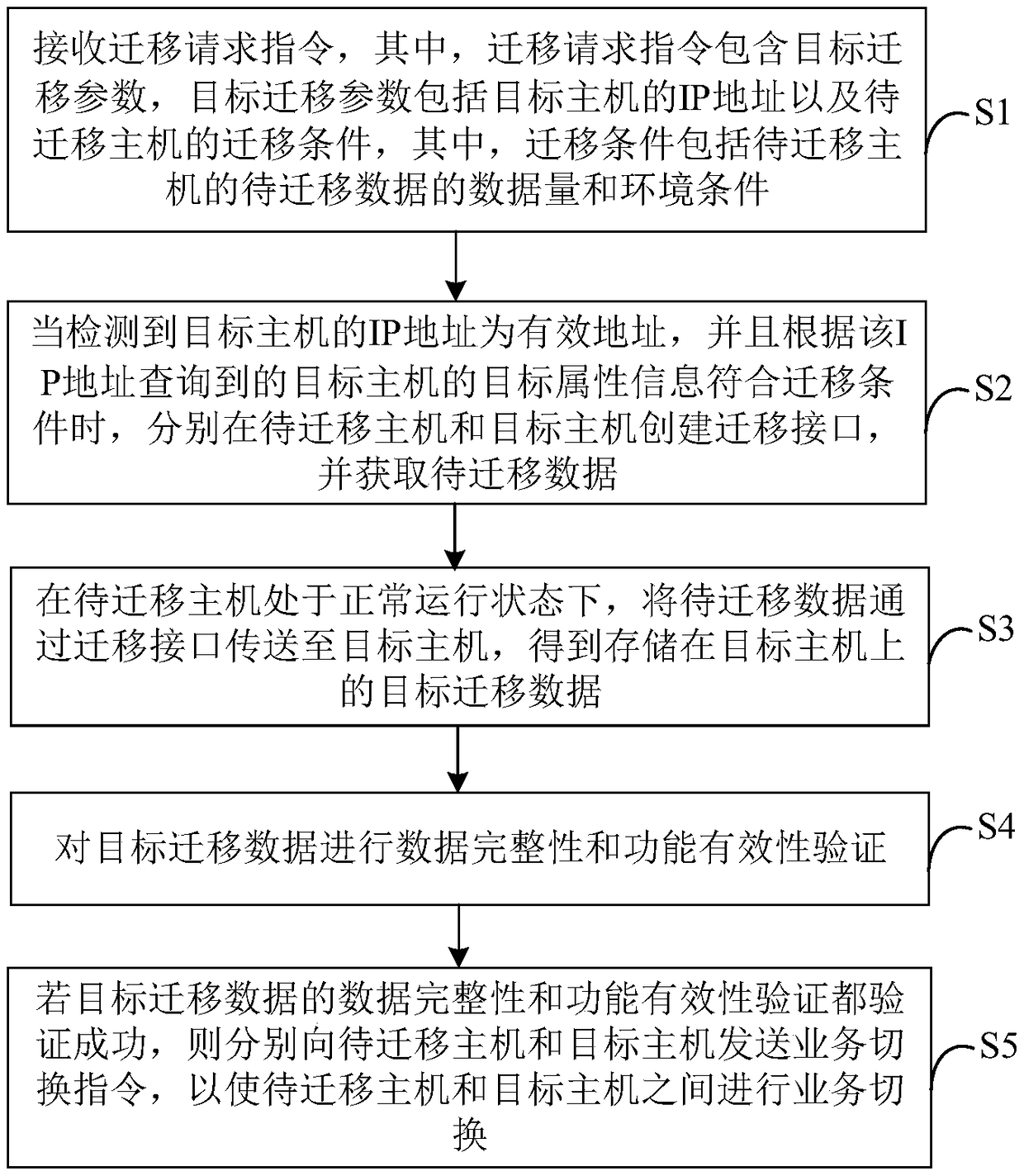 Data migration method, device, computer device, and storage medium