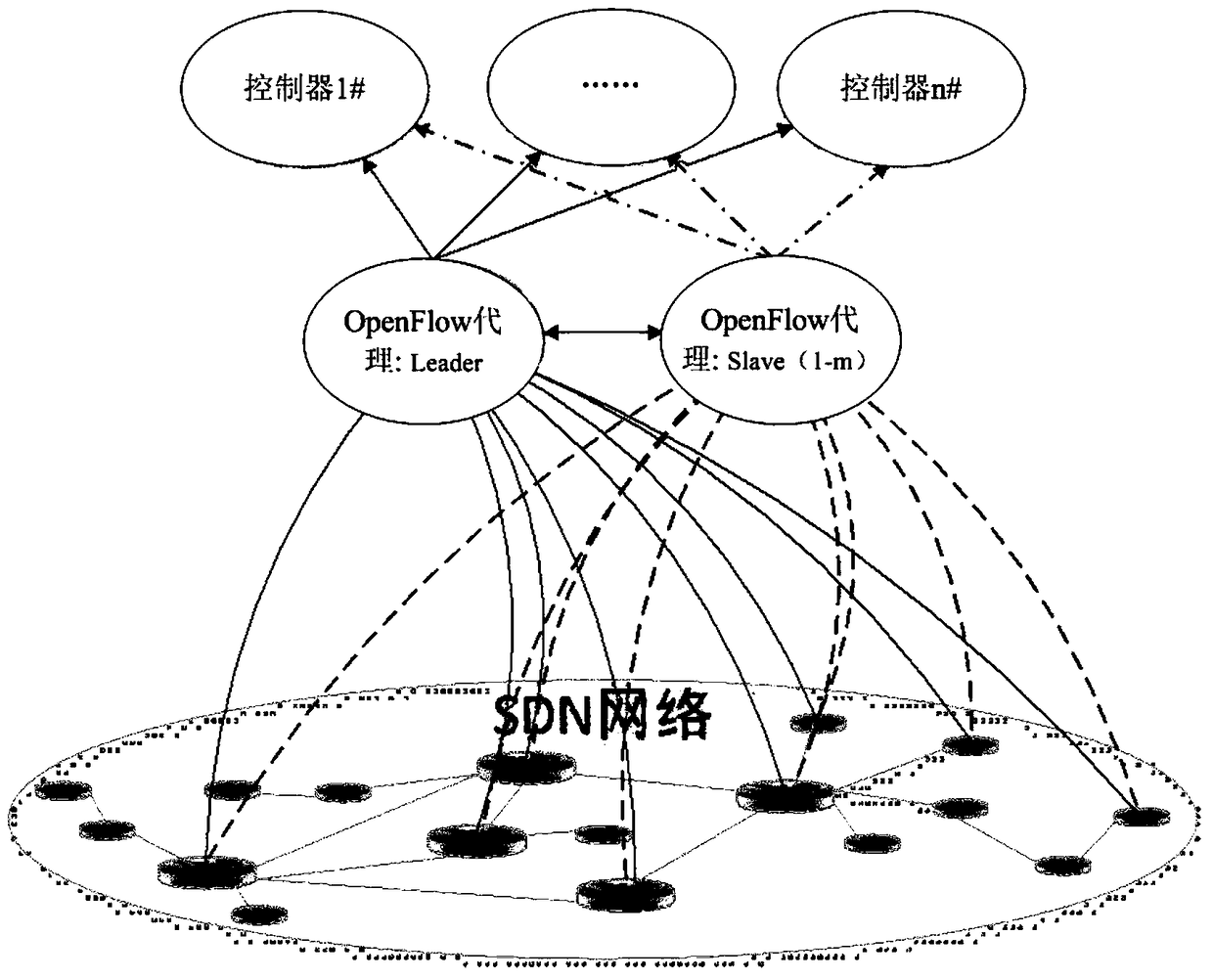 SDN controller-side system and secure communication method based on intrusion tolerance