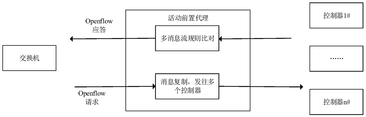 SDN controller-side system and secure communication method based on intrusion tolerance