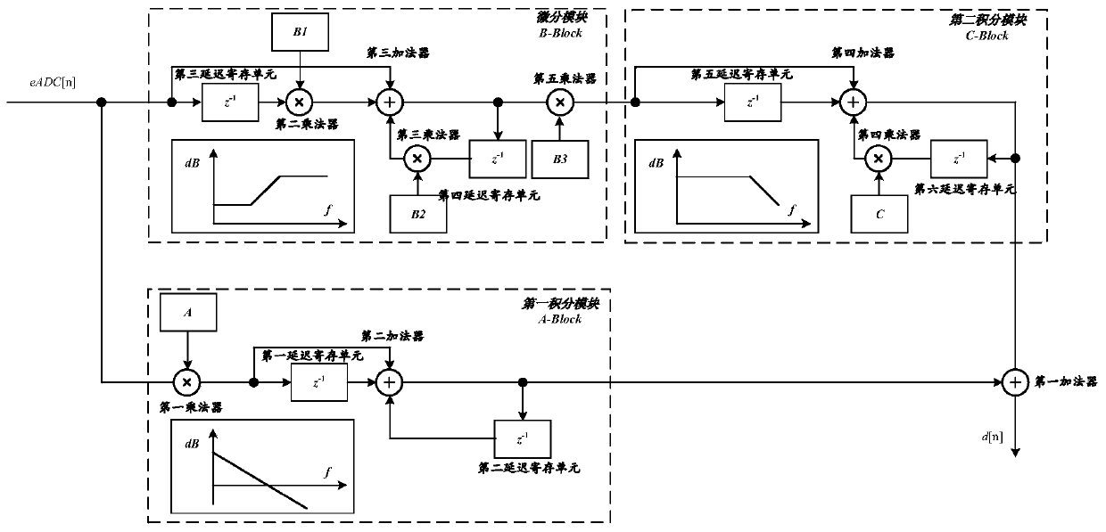 A Digital Proportional-Integral-Derivative Compensation Circuit Based on Dual Signal Paths