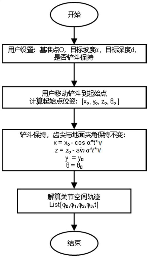 Excavator operation track planning method and device