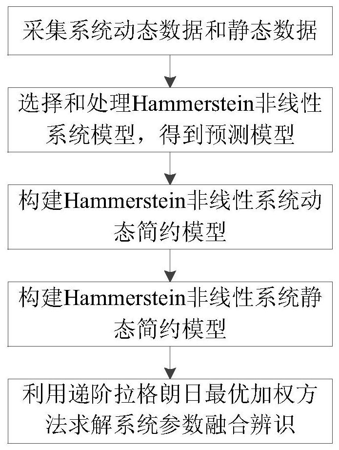 A Simple Grey Box Space Identification Method for Hammerstein Nonlinear Industrial Systems Driven by Dynamic and Static Data