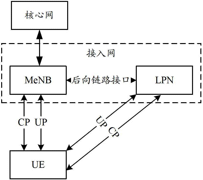 Safe data transmission method and LTE access network system