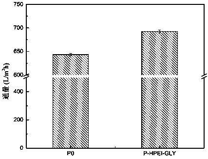 Preparation method of superhydrophilic anti-pollution PVDF (polyvinylidene fluoride) separation membrane