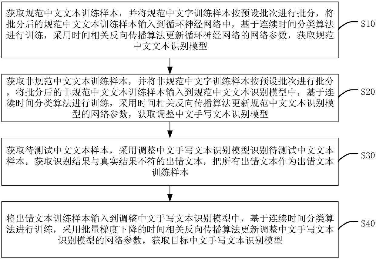 Handwriting model training method, text recognition method, device, apparatus and medium