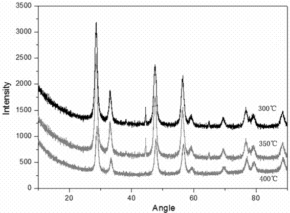 Method for preparing active porous nano cerium dioxide based on organic template